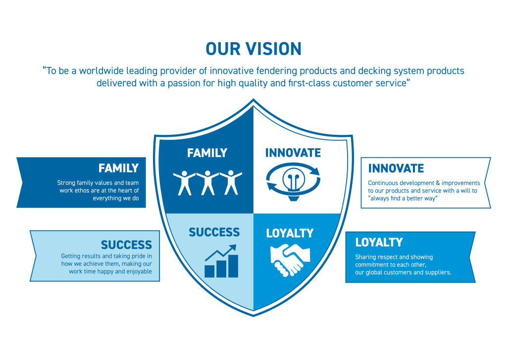 Wilks Innovative Fendering - Core Values and Visions behind the business, including Innovate, Family, Success and Loyalty.